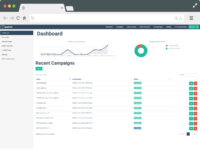 GoPhish Dashboard Overview