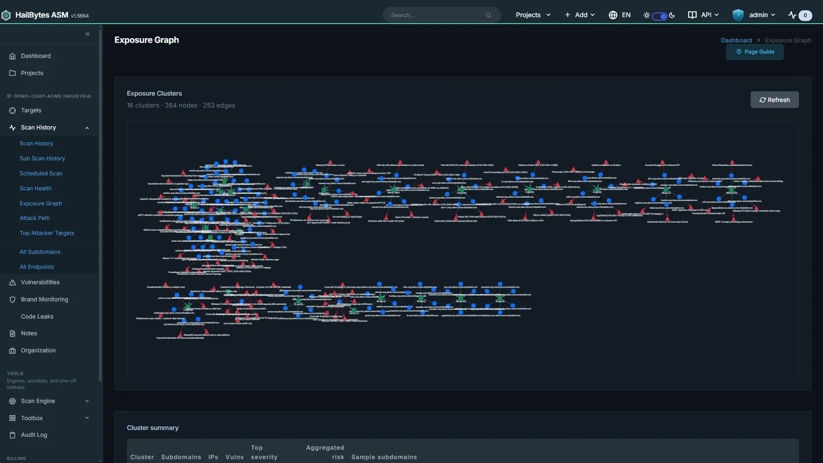 HailBytes ASM Exposure Graph showing 16 clusters across 264 asset nodes and 253 edges, with subdomains, IPs and vulnerabilities linked into connected components