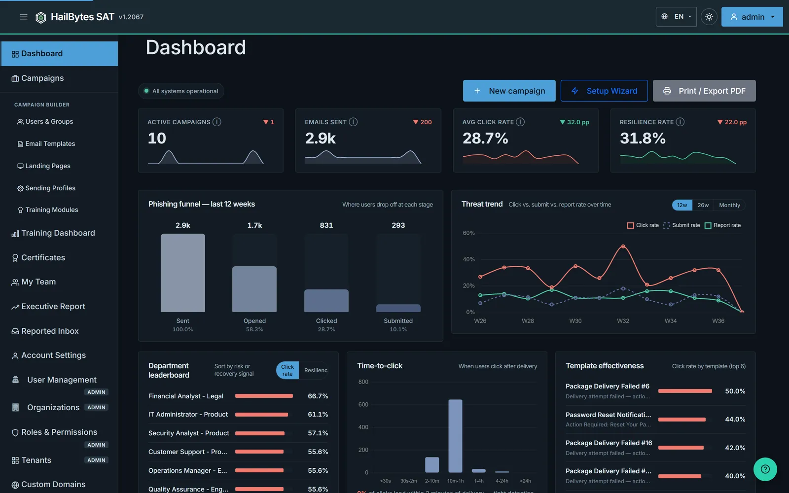 HailBytes SAT dashboard with the phishing funnel for the last 12 weeks, a click, submit and report rate trend chart, a department risk leaderboard, and a time-to-click distribution
