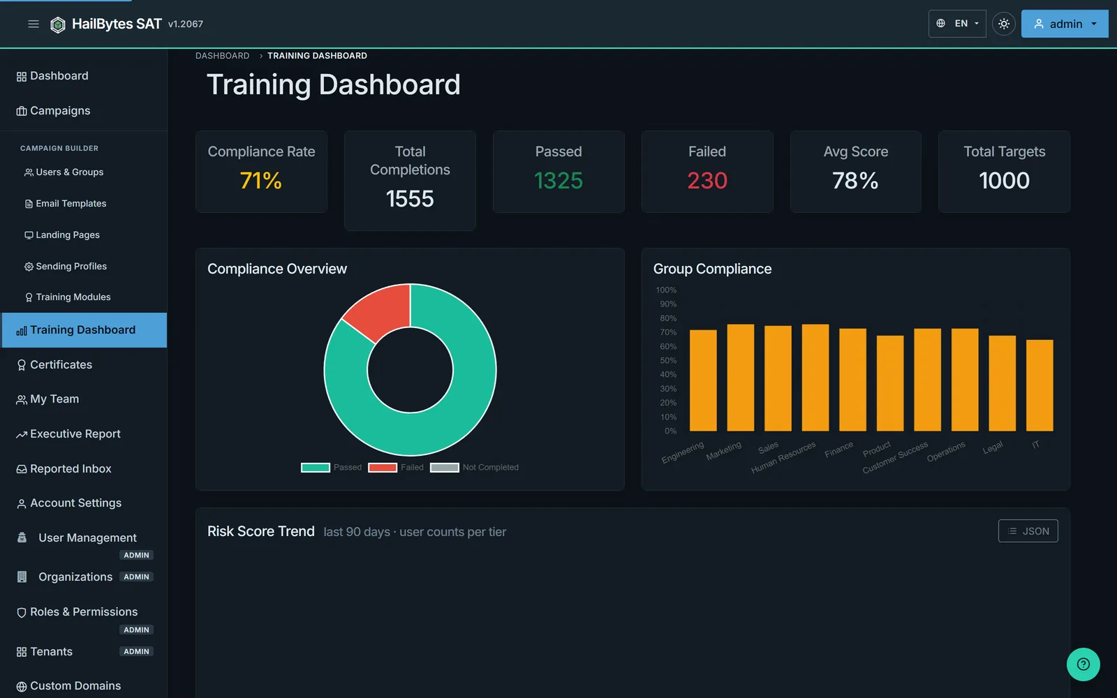 HailBytes SAT training dashboard with compliance rate, total completions, passed and failed counts, average score, a pass and fail donut chart and a per-group compliance bar chart